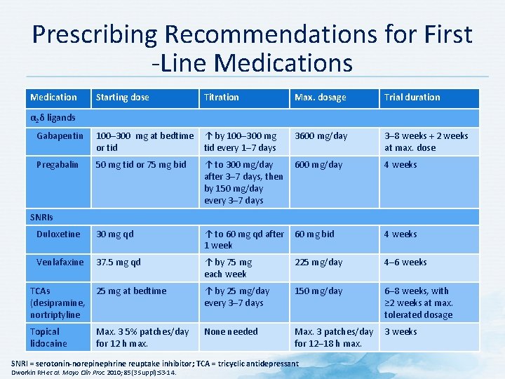 Prescribing Recommendations for First -Line Medications Medication Starting dose Titration Max. dosage Trial duration Prescribing Recommendations for First -Line Medications Medication Starting dose Titration Max. dosage Trial duration