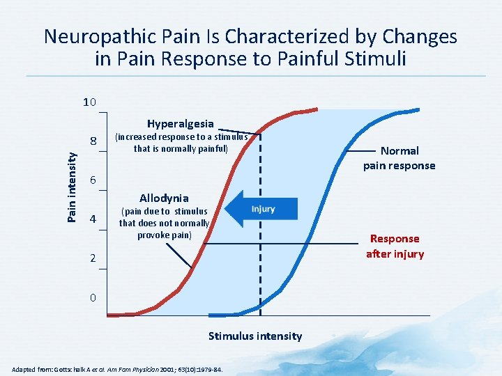 Neuropathic Pain Is Characterized by Changes in Pain Response to Painful Stimuli 10 Hyperalgesia Neuropathic Pain Is Characterized by Changes in Pain Response to Painful Stimuli 10 Hyperalgesia