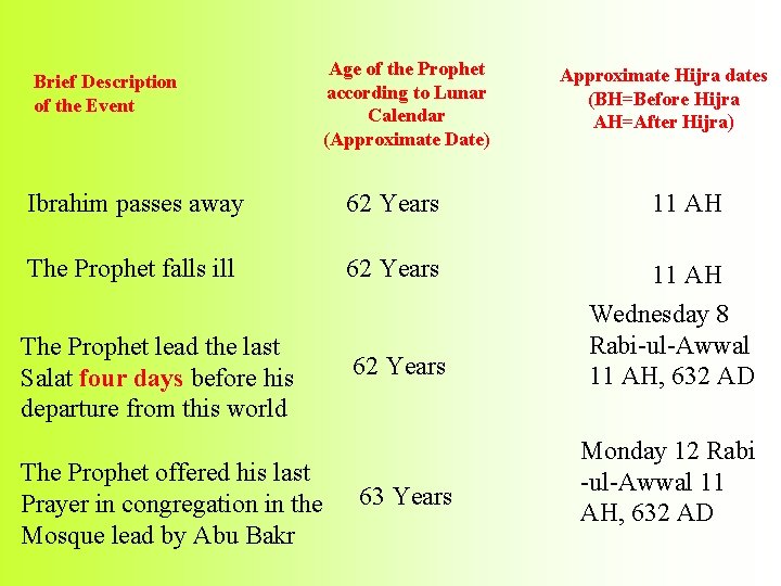 Brief Description of the Event Age of the Prophet according to Lunar Calendar (Approximate