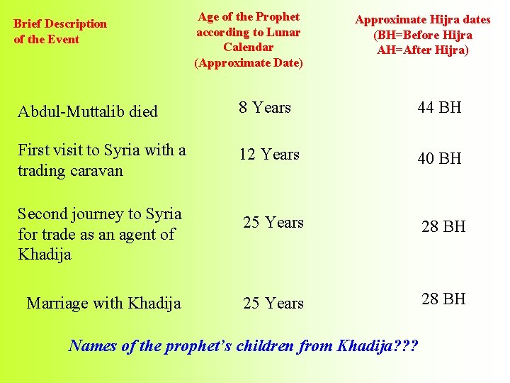 Brief Description of the Event Age of the Prophet according to Lunar Calendar (Approximate