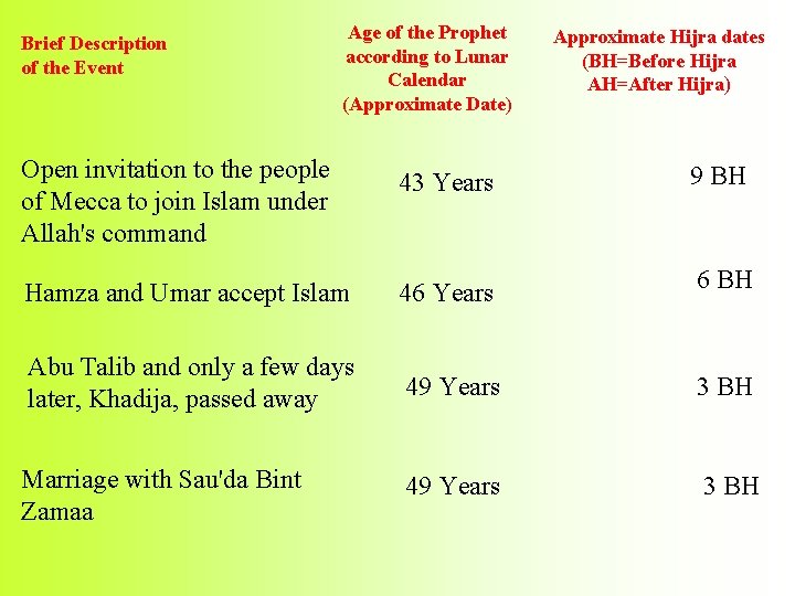 Brief Description of the Event Age of the Prophet according to Lunar Calendar (Approximate