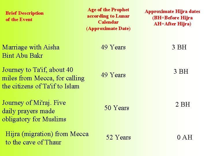 Brief Description of the Event Age of the Prophet according to Lunar Calendar (Approximate