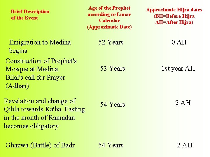 Brief Description of the Event Age of the Prophet according to Lunar Calendar (Approximate