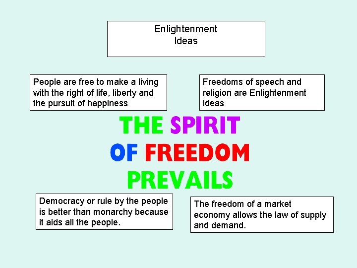 Enlightenment Ideas People are free to make a living with the right of life,