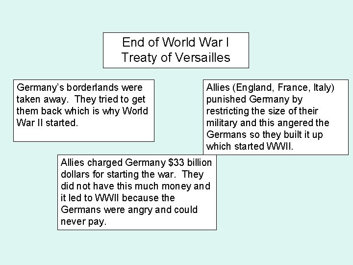 End of World War I Treaty of Versailles Germany’s borderlands were taken away. They