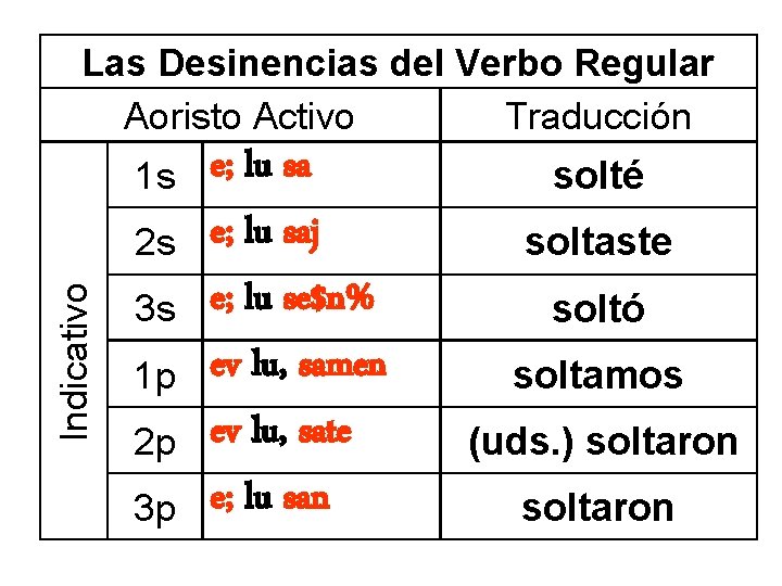 Las Desinencias del Verbo Regular Aoristo Activo Traducción 1 s Indicativo 2 s 3