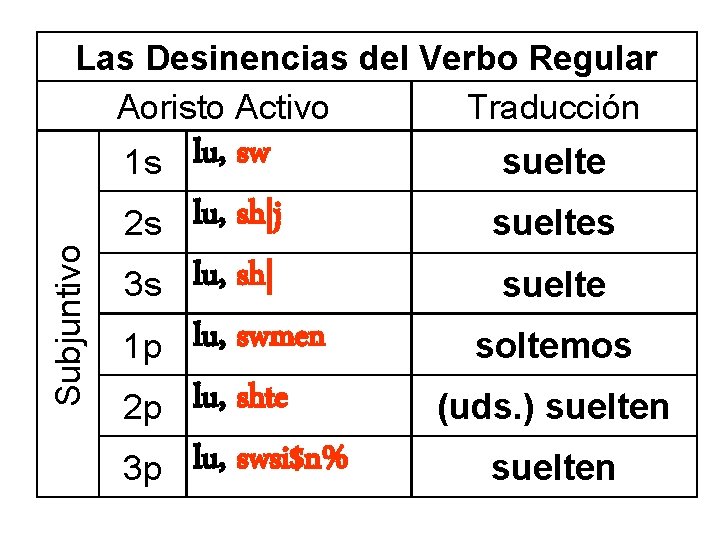 Las Desinencias del Verbo Regular Aoristo Activo Traducción 1 s Subjuntivo 2 s 3