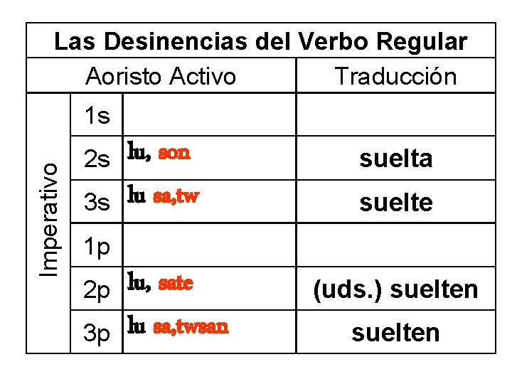 Las Desinencias del Verbo Regular Aoristo Activo Traducción Imperativo 1 s 2 s 3