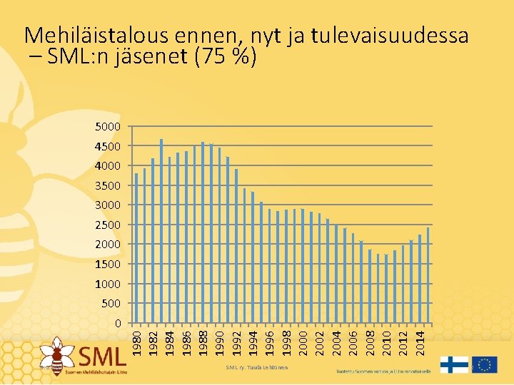 Mehiläistalous ennen, nyt ja tulevaisuudessa – SML: n jäsenet (75 %) 5000 4500 4000