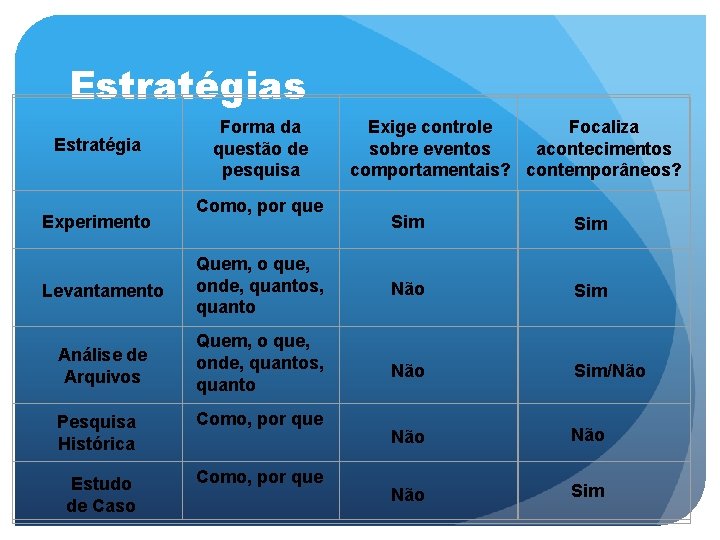Estratégias Estratégia Experimento Forma da questão de pesquisa Como, por que Exige controle Focaliza