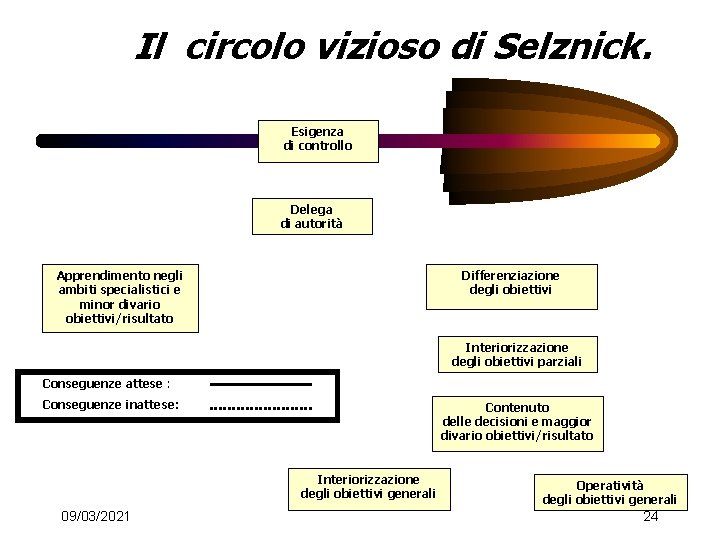 Il circolo vizioso di Selznick. Esigenza di controllo Delega di autorità Apprendimento negli ambiti