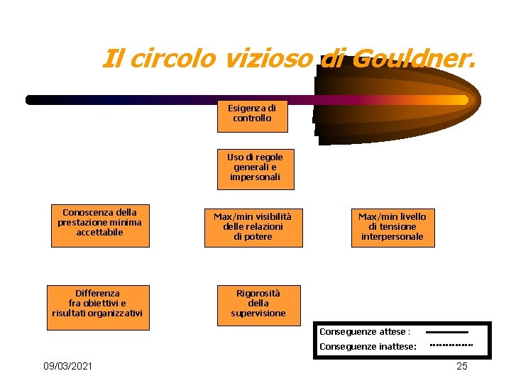 Il circolo vizioso di Gouldner. Esigenza di controllo Uso di regole generali e impersonali