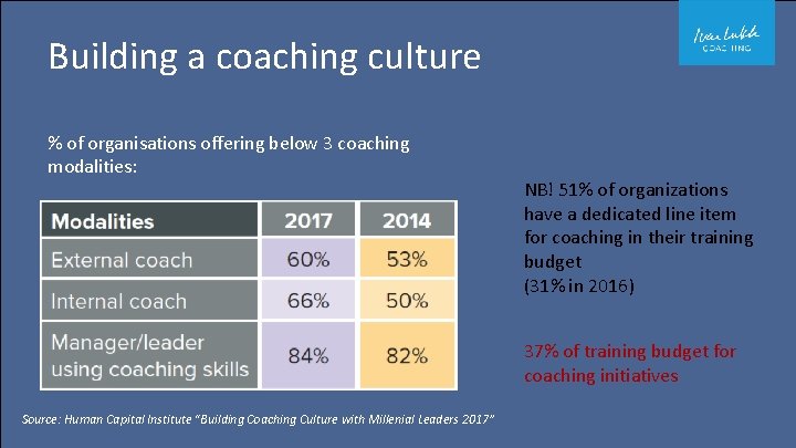 Building a coaching culture % of organisations offering below 3 coaching modalities: NB! 51%