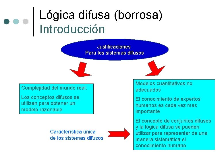 Lógica difusa (borrosa) Introducción Justificaciones Para los sistemas difusos Complejidad del mundo real: Modelos