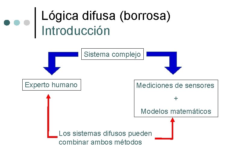 Lógica difusa (borrosa) Introducción Sistema complejo Experto humano Mediciones de sensores + Modelos matemáticos