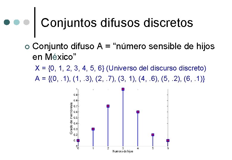 Conjuntos difusos discretos ¢ Conjunto difuso A = “número sensible de hijos en México”