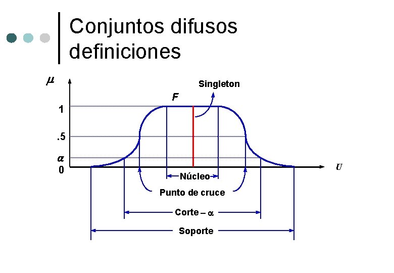 Conjuntos difusos definiciones Singleton F 1. 5 a 0 Núcleo Punto de cruce Corte