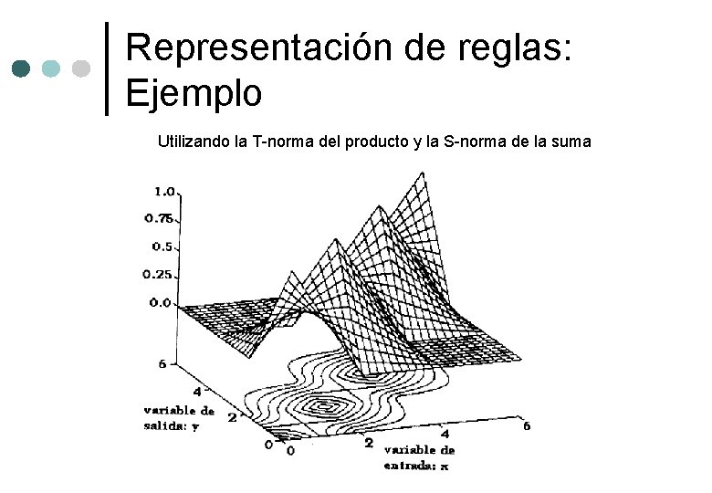 Representación de reglas: Ejemplo Utilizando la T-norma del producto y la S-norma de la