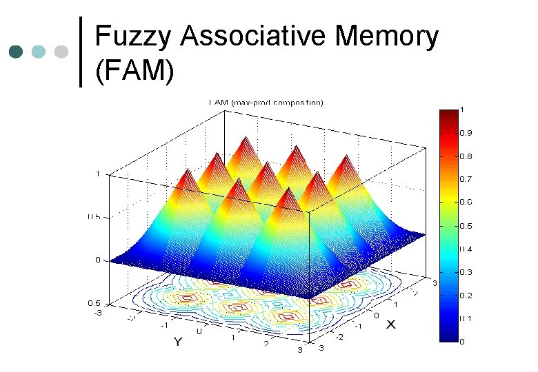 Fuzzy Associative Memory (FAM) 