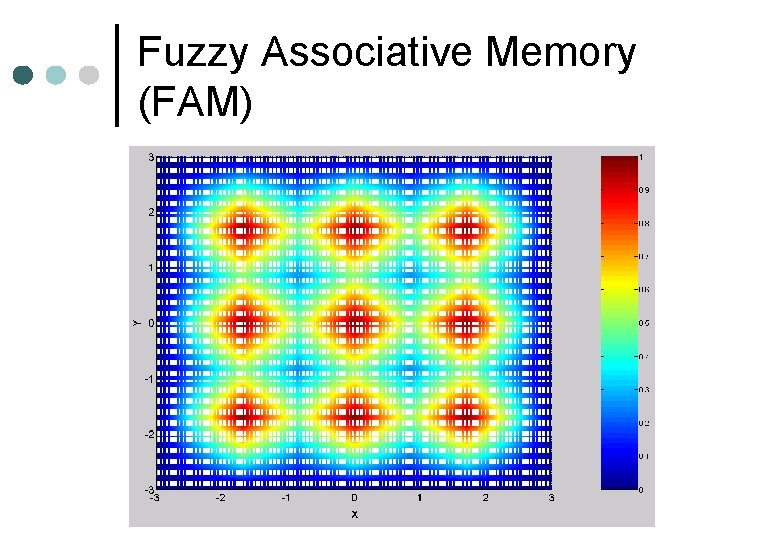 Fuzzy Associative Memory (FAM) 