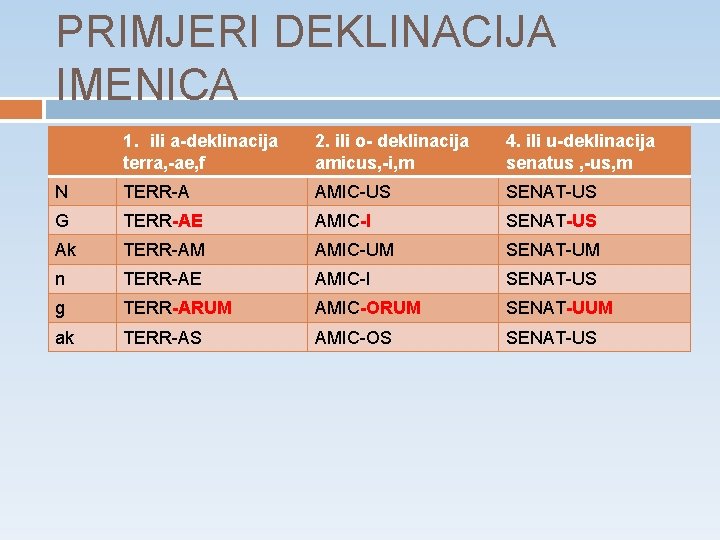 PRIMJERI DEKLINACIJA IMENICA 1. ili a-deklinacija terra, -ae, f 2. ili o- deklinacija amicus,