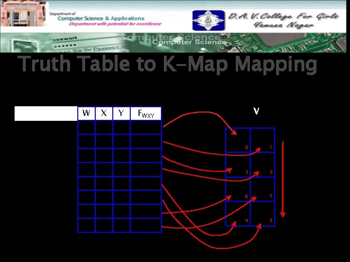 Truth Table to K-Map Mapping Three Variable K-Map W X Y Minterm – 0 Truth Table to K-Map Mapping Three Variable K-Map W X Y Minterm – 0