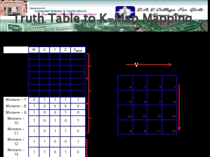 Truth Table to K-Map Mapping Four Variable K-Map W X Y Z FWXYZ Minterm