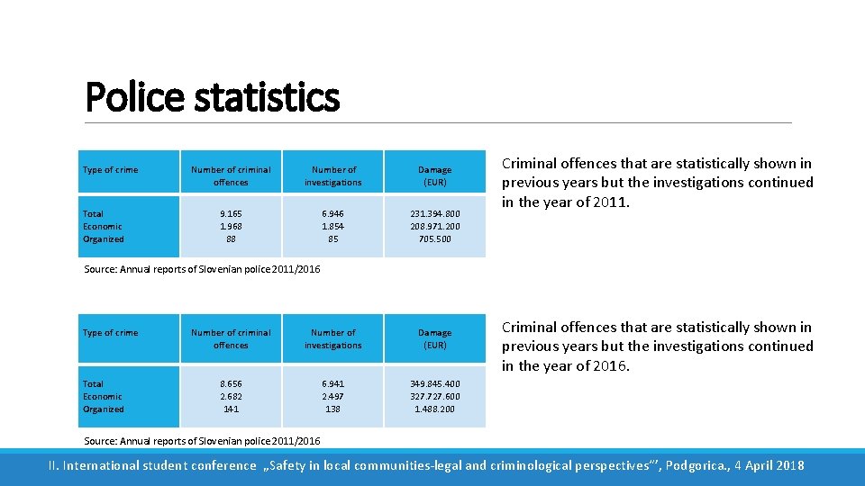 Police statistics Type of crime Total Economic Organized Number of criminal offences Damage (EUR)