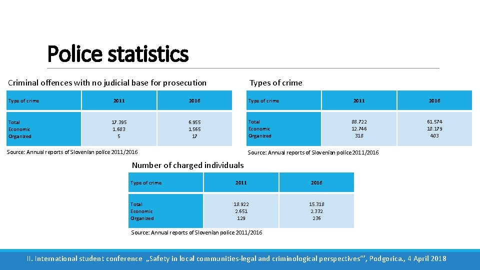 Police statistics Criminal offences with no judicial base for prosecution Types of crime Type