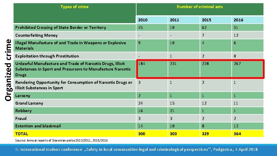 Organized crime Types of crime Number of criminal acts 2010 2011 2015 2016 Prohibited