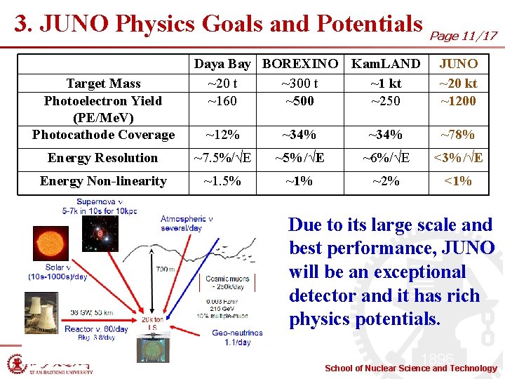 3. JUNO Physics Goals and Potentials Page 11/17 Target Mass Photoelectron Yield (PE/Me. V)