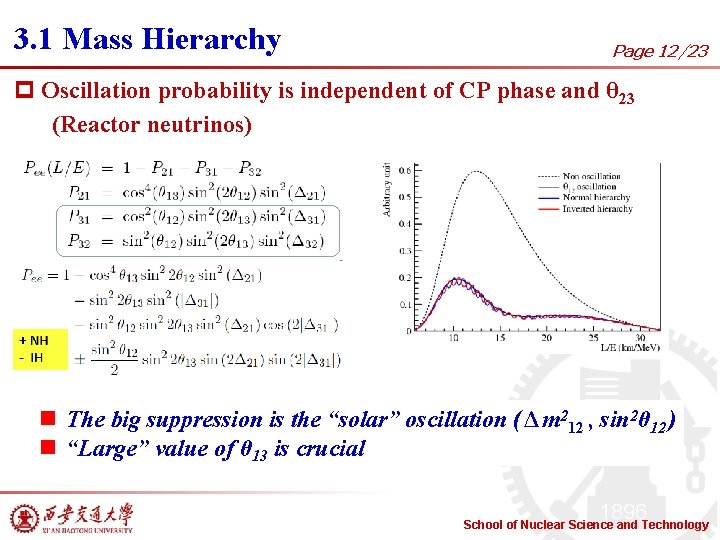 3. 1 Mass Hierarchy Page 12/23 p Oscillation probability is independent of CP phase