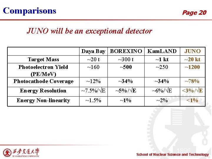 Comparisons Page 20 JUNO will be an exceptional detector Target Mass Photoelectron Yield (PE/Me.