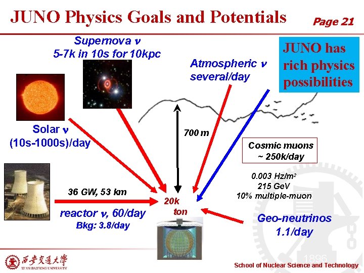 JUNO Physics Goals and Potentials Supernova 5 -7 k in 10 s for 10