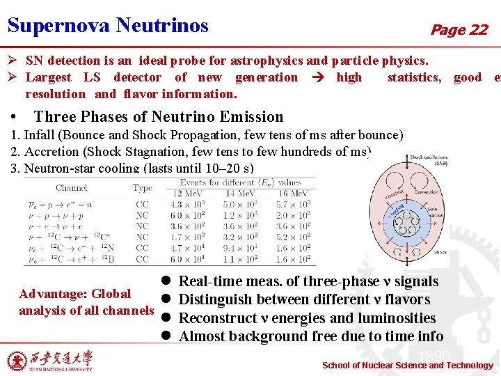 Supernova Neutrinos Page 22 Ø SN detection is an ideal probe for astrophysics and