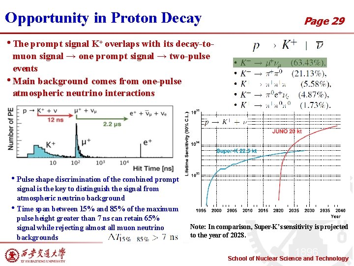 Opportunity in Proton Decay Page 29 • The prompt signal K+ overlaps with its