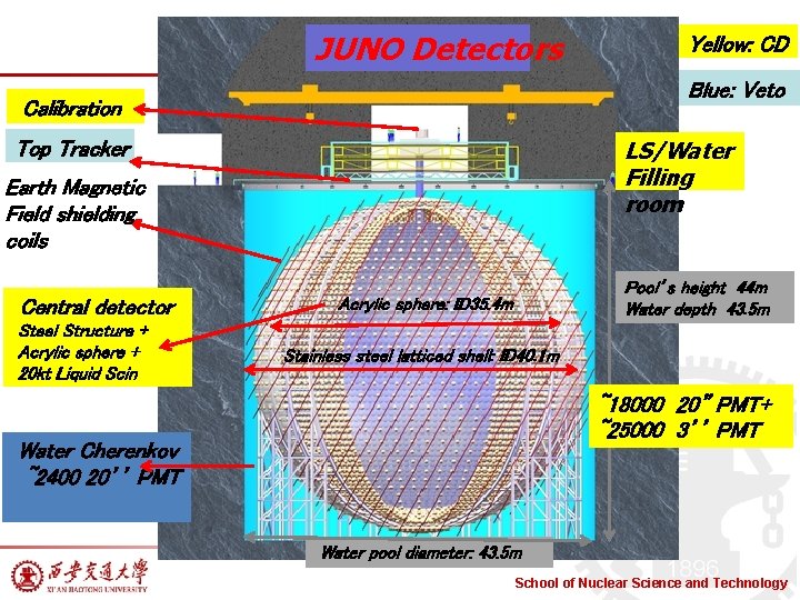 JUNO Detectors Blue: Veto Calibration LS/Water Filling room Top Tracker Earth Magnetic Field shielding
