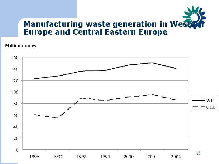 Manufacturing waste generation in Western Europe and Central Eastern Europe 15 