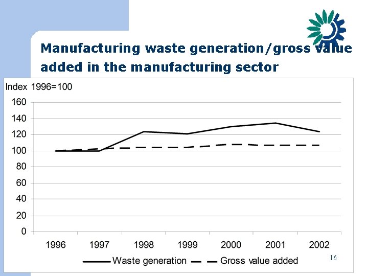 Manufacturing waste generation/gross value added in the manufacturing sector 16 