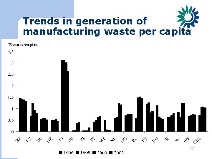 Trends in generation of manufacturing waste per capita 17 