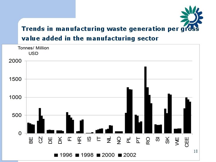 Trends in manufacturing waste generation per gross value added in the manufacturing sector 18