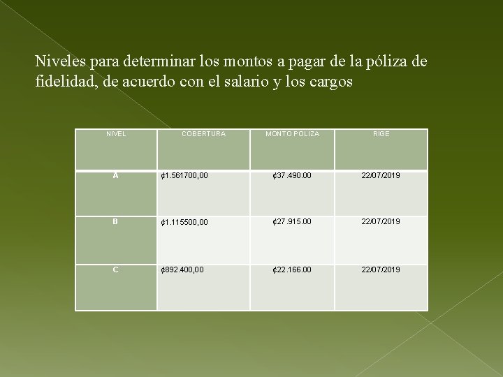 Niveles para determinar los montos a pagar de la póliza de fidelidad, de acuerdo