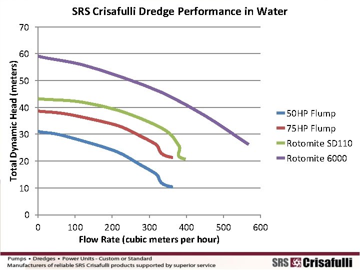 SRS Crisafulli Dredge Performance in Water 70 Total Dynamic Head (meters) 60 50 40