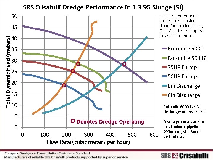 SRS Crisafulli Dredge Performance in 1. 3 SG Sludge (SI) 50 Dredge performance curves