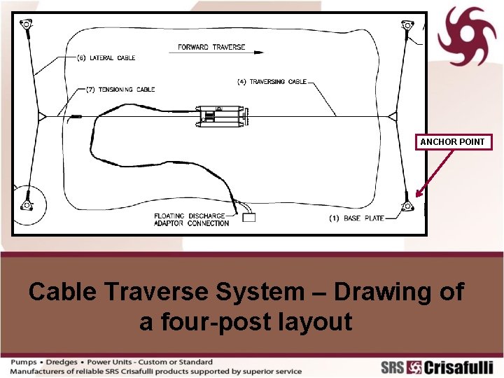 ANCHOR POINT Cable Traverse System – Drawing of a four-post layout 