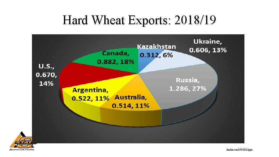 Hard Wheat Exports: 2018/19 Anderson/3/9/2021 ppt. 