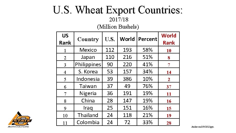 U. S. Wheat Export Countries: 2017/18 (Million Bushels) US Rank 1 2 3 4
