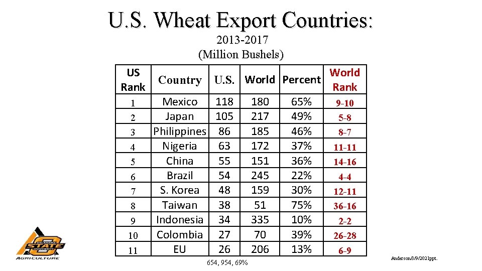 U. S. Wheat Export Countries: 2013 -2017 (Million Bushels) US Rank 1 2 3