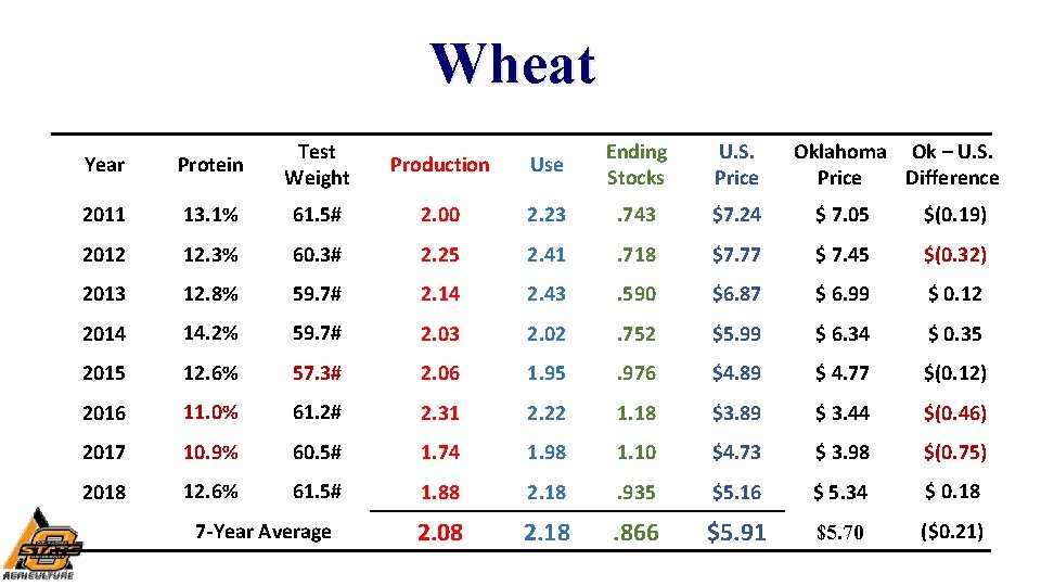 Wheat Year Protein Test Weight Production Use Ending Stocks U. S. Price 2011 13.