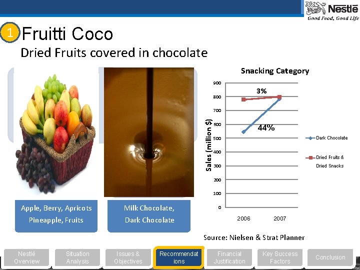 Fruitti Coco Dried Fruits covered in chocolate Snacking Category 900 3% 800 700 Sales
